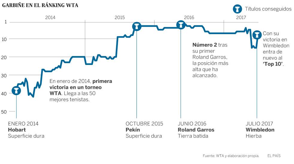 Garbiñe Muguruza, la heredera de Conchita Martínez