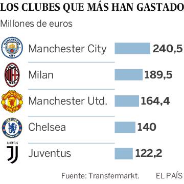 El City y el United se gastan más en el mercado de fichajes que todos los equipos españoles hace un año