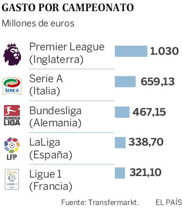 El City y el United se gastan más en el mercado de fichajes que todos los equipos españoles hace un año