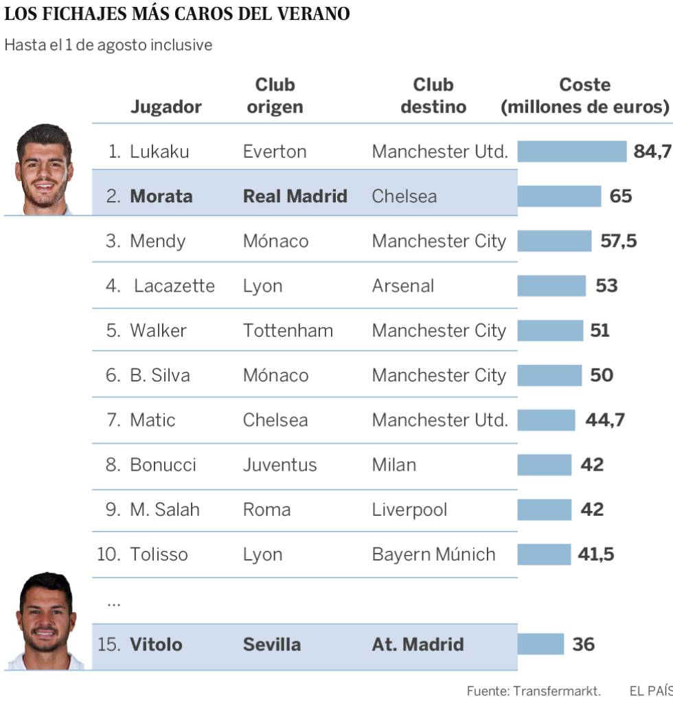El City y el United se gastan más en el mercado de fichajes que todos los equipos españoles hace un año