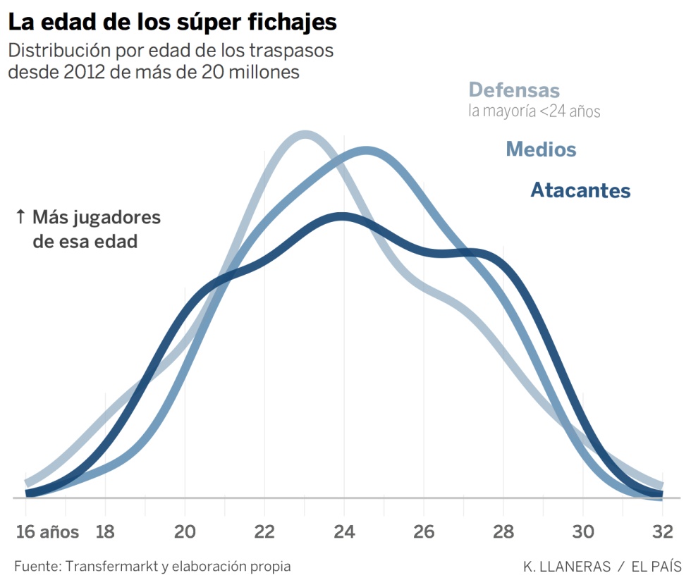 Los fichajes de Mbappé, Neymar y Dembélé son los más inflados de la historia