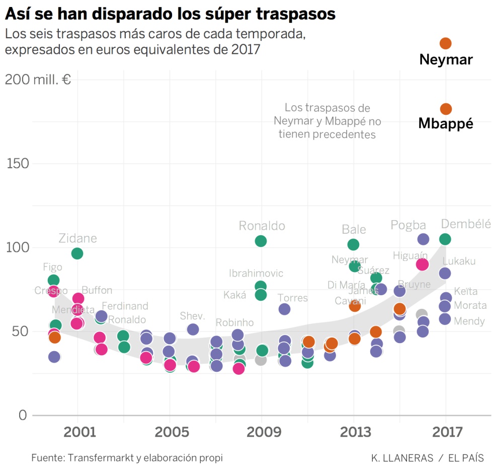 Los fichajes de Mbappé, Neymar y Dembélé son los más inflados de la historia