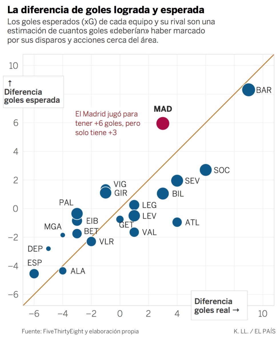¿Crisis o mala suerte? Esto dicen los datos sobre el arranque del Madrid