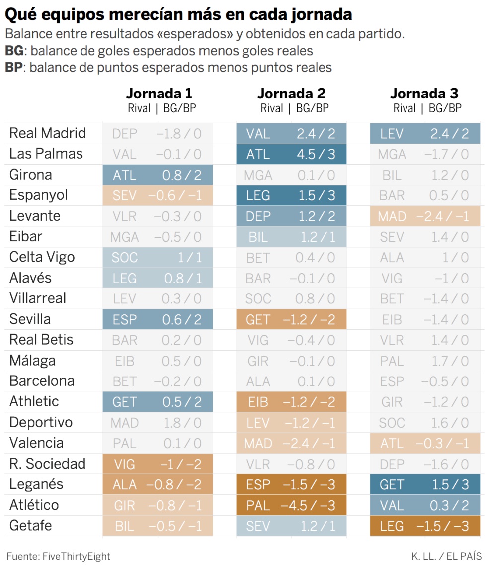 ¿Crisis o mala suerte? Esto dicen los datos sobre el arranque del Madrid