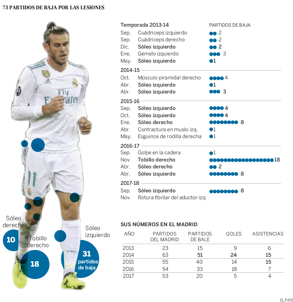 Los músculos hunden a Gareth Bale