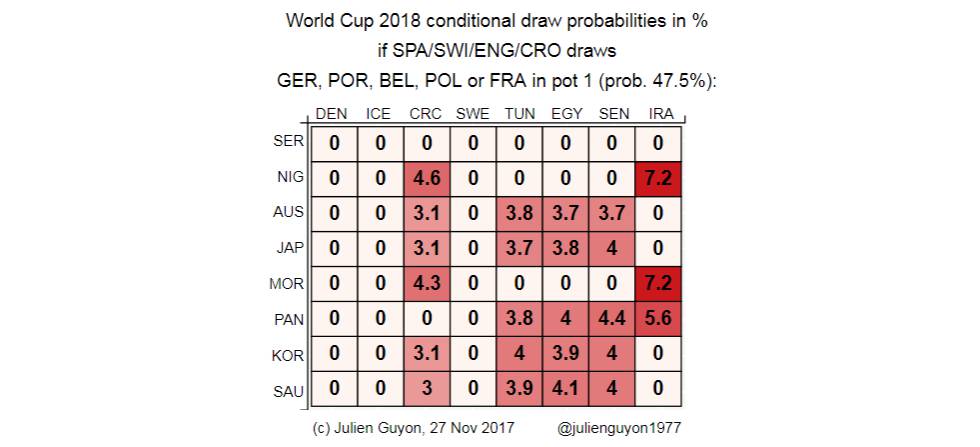 Por qué España tiene el doble de probabilidades de estar con Argentina o Brasil en el grupo del Mundial
