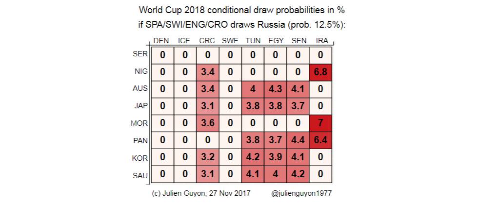 Por qué España tiene el doble de probabilidades de estar con Argentina o Brasil en el grupo del Mundial