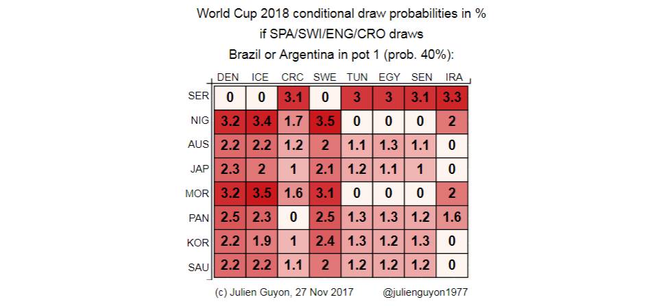 Por qué España tiene el doble de probabilidades de estar con Argentina o Brasil en el grupo del Mundial