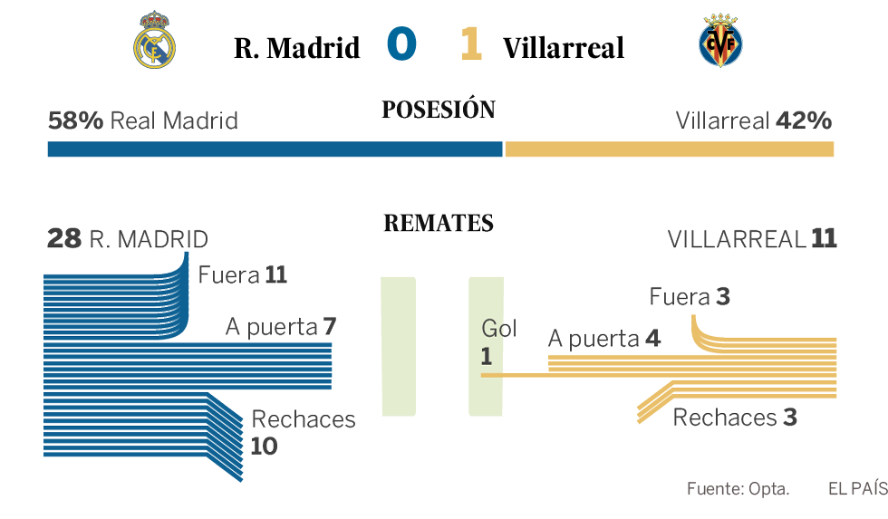 El Villarreal deja al Real Madrid por los suelos