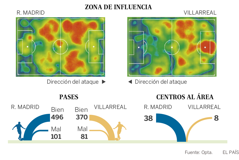 El Villarreal deja al Real Madrid por los suelos