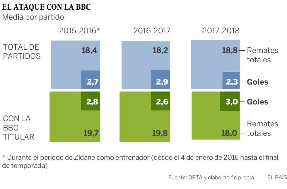 La BBC sólo ha jugado de inicio el 5% de los partidos este curso