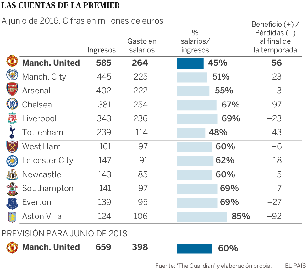Los ejecutivos del United critican a Mourinho por generar tensión y gastos