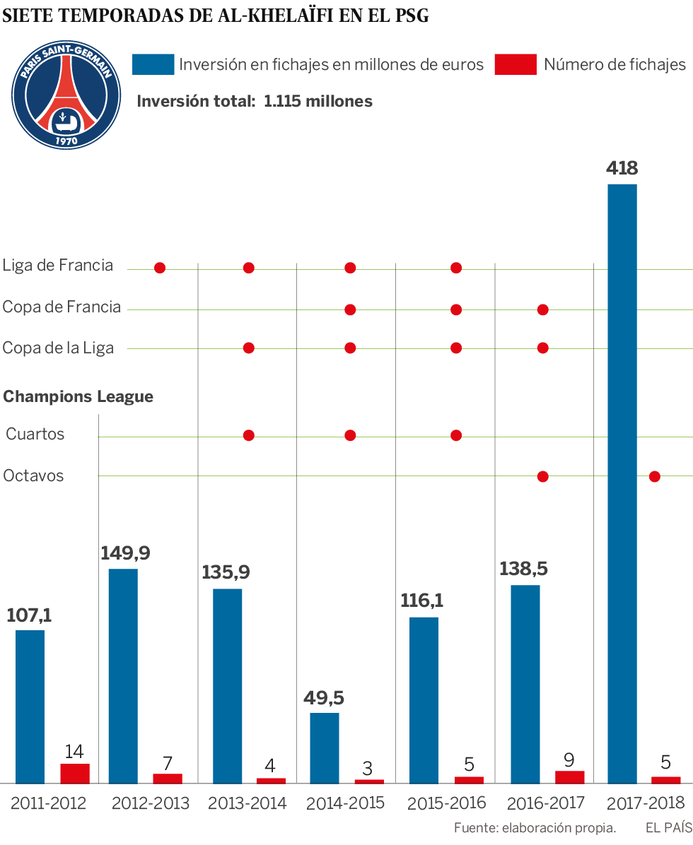 El PSG se pone a los pies de Neymar ante su peor crisis