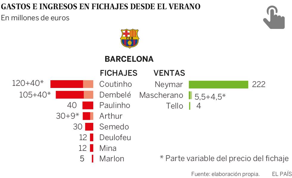 Gráfico sobre los fichajes del FC Barcelona.
