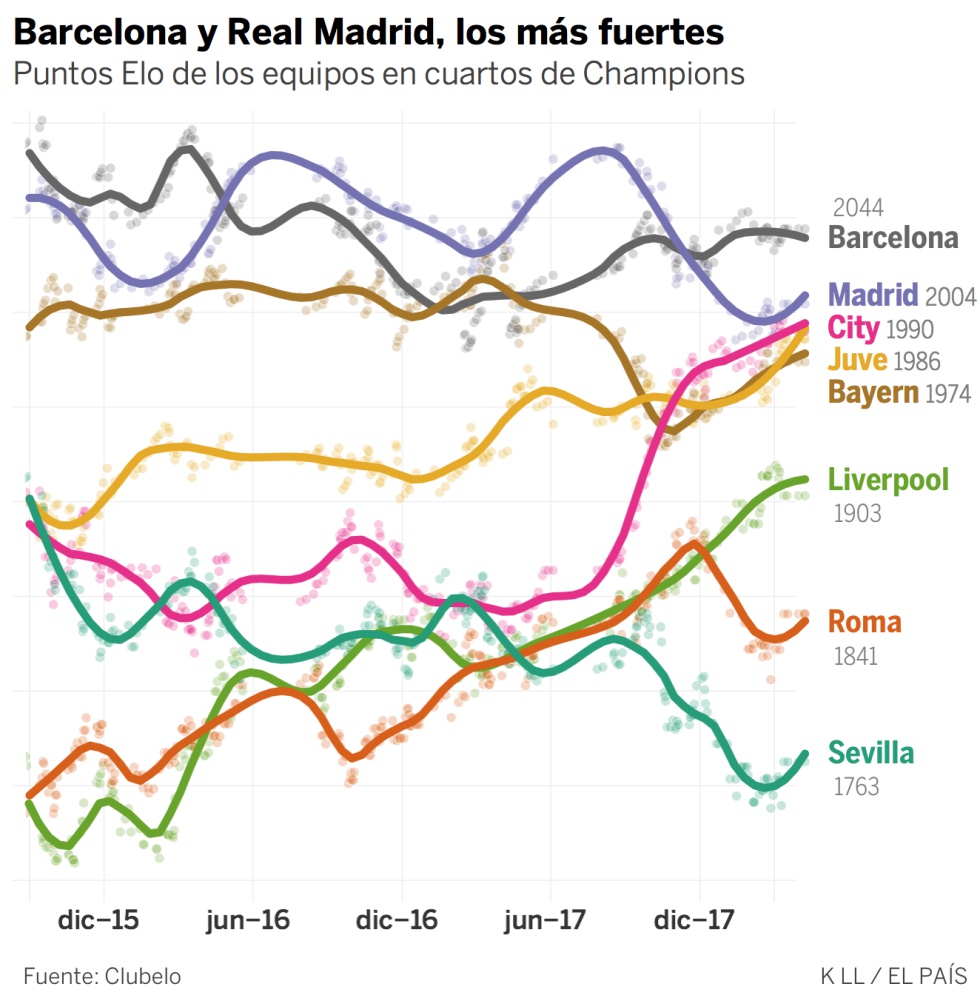 Lo dice la estadística: el Madrid, desafortunado en el sorteo de Champions; el Barça tuvo suerte