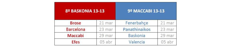 Todas las cuentas de la Euroliga