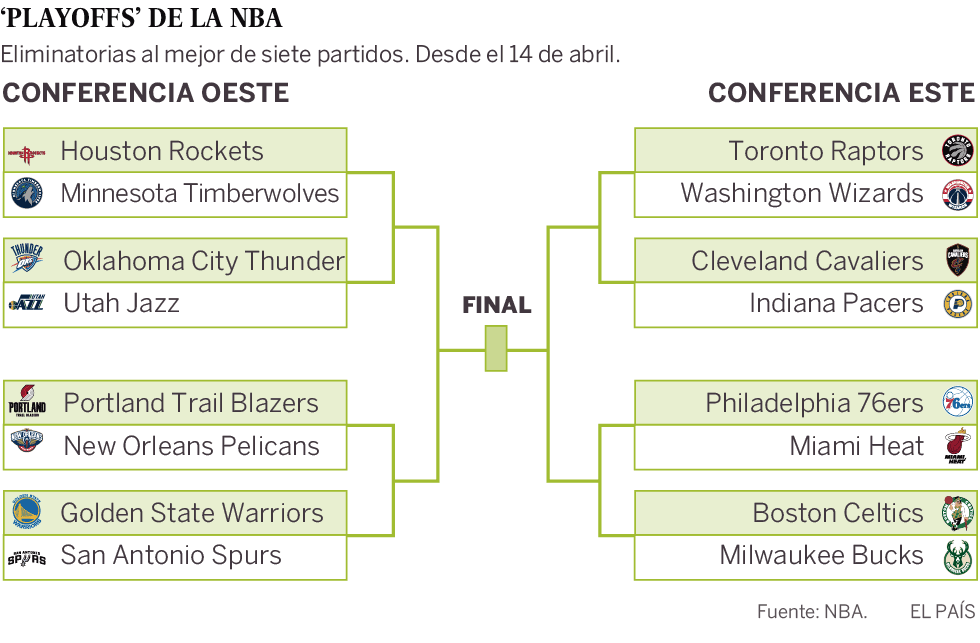 Cruces de eliminatorias de los ‘playoffs’ de la NBA en 2018