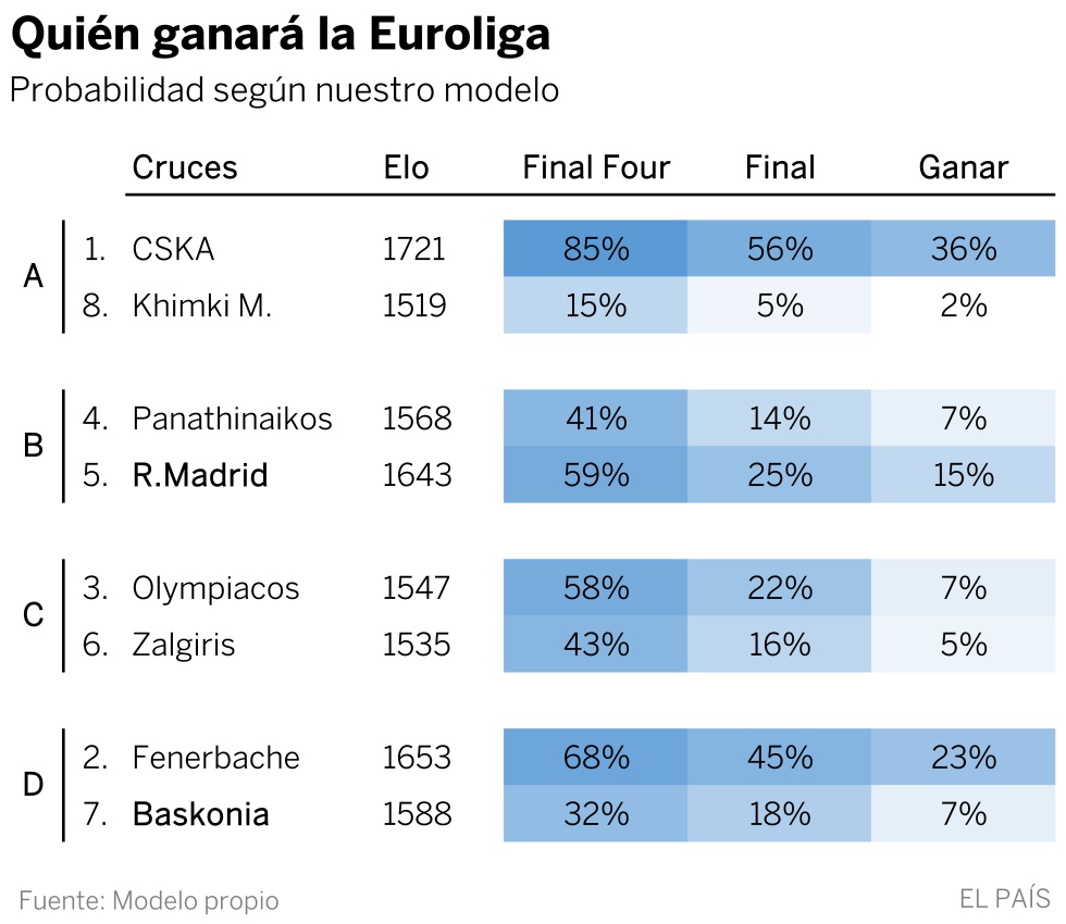 ¿Quién ganará la Euroliga? El Madrid tiene un 15% de probabilidades y el Baskonia un 7%