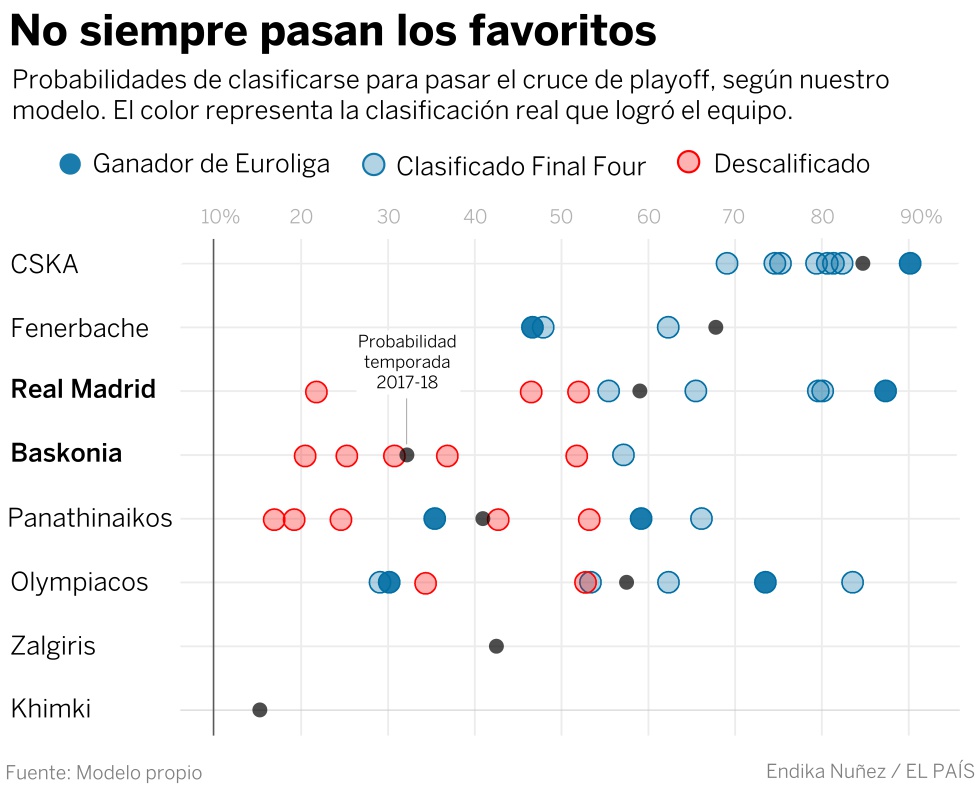 ¿Quién ganará la Euroliga? El Madrid tiene un 15% de probabilidades y el Baskonia un 7%