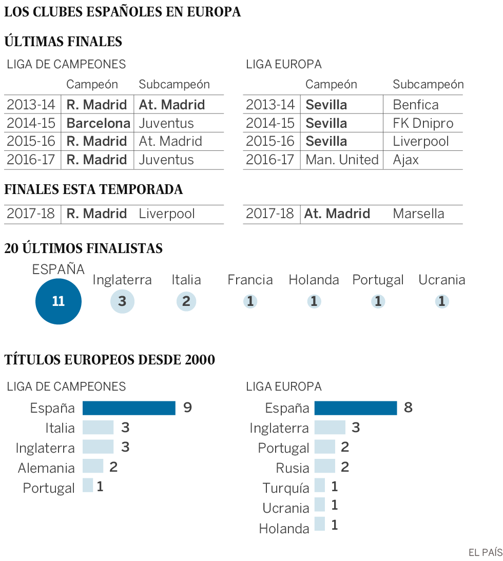 España monopoliza la Champions y la Liga Europa