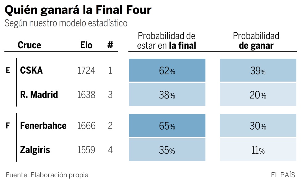 ¿Qué opciones tiene el Real Madrid de ganar la Final Four? Esto dice nuestro modelo estadístico