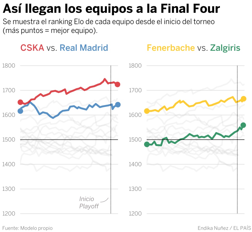¿Qué opciones tiene el Real Madrid de ganar la Final Four? Esto dice nuestro modelo estadístico
