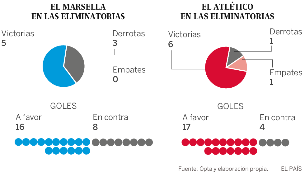 El Atlético se juega su pedigrí en la final de la Liga Europa