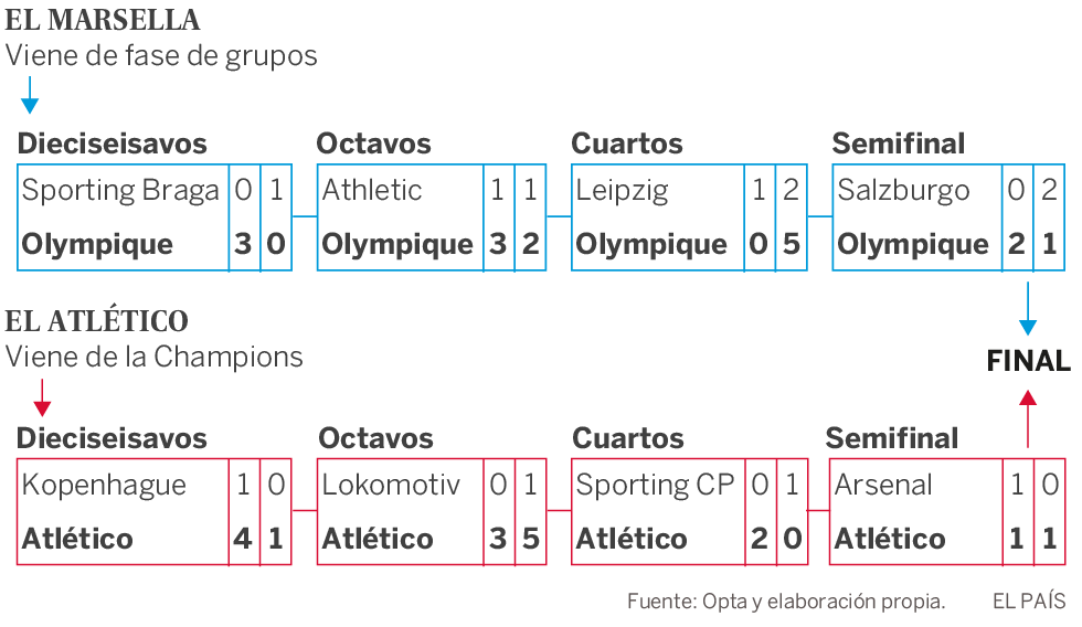 El Atlético se juega su pedigrí en la final de la Liga Europa