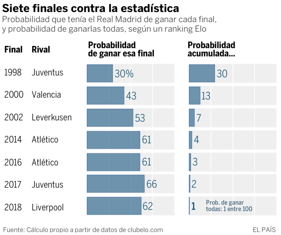 La racha imposible del Madrid en Champions