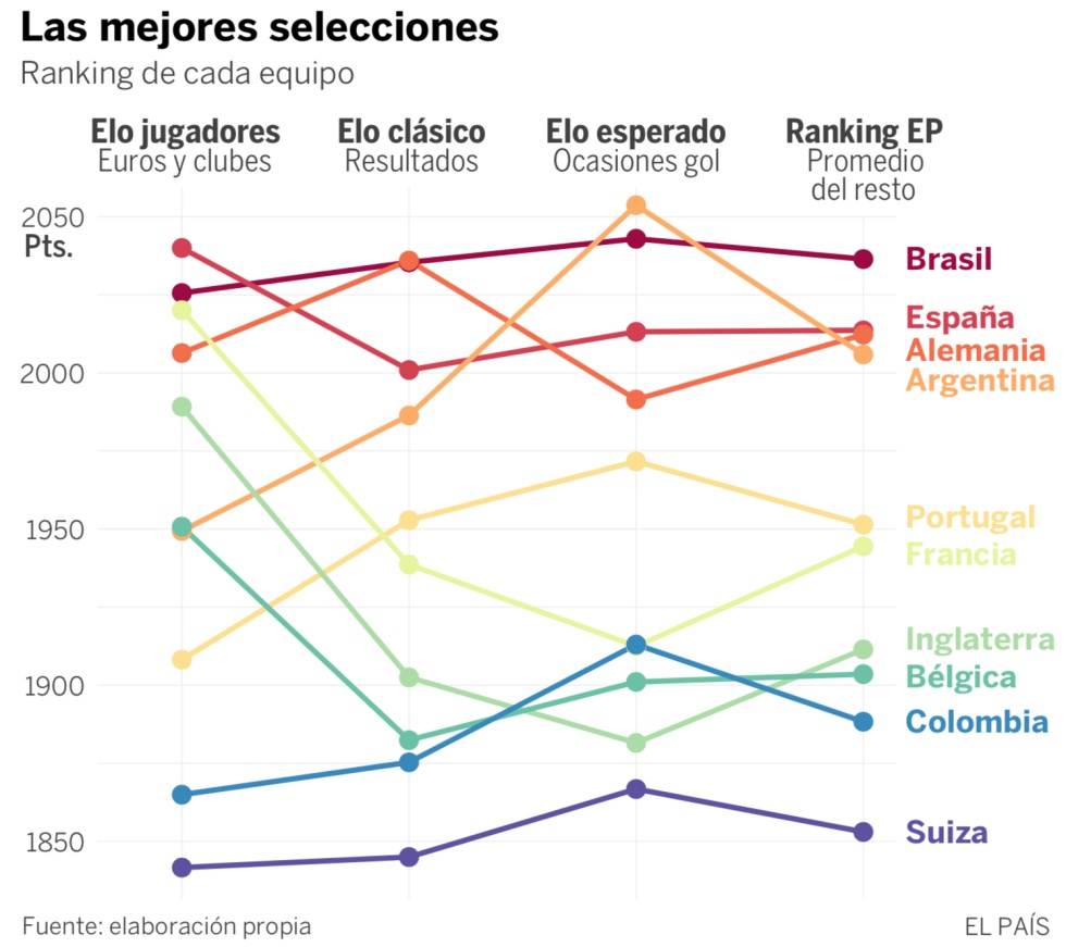 ¿Quién ganará el mundial? Así hacemos la predicción de EL PAÍS