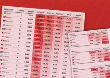 ¿Quién ganará el Mundial? Consulta la predicción de EL PAÍS