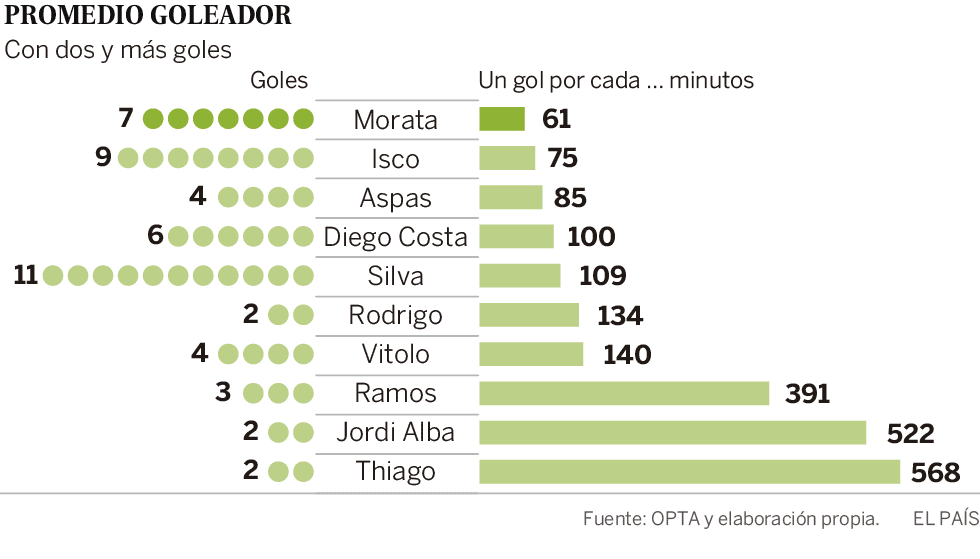 España tropieza con Costa
