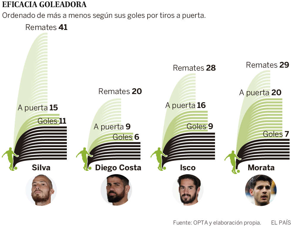 España tropieza con Costa