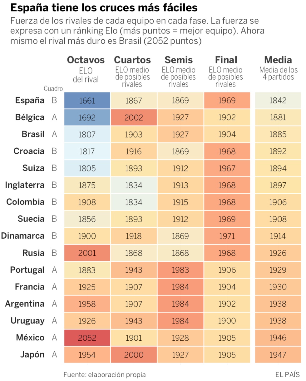 De los equipos en octavos, ¿cuál es el favorito para ganar el Mundial?