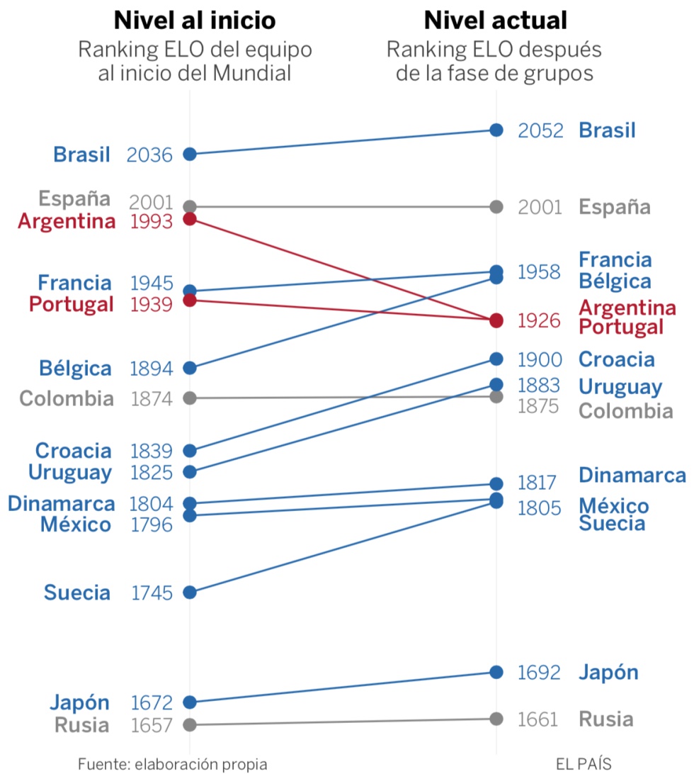 De los equipos en octavos, ¿cuál es el favorito para ganar el Mundial?