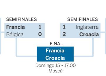 Francia y Croacia en la final del Mundial de fútbol 2018