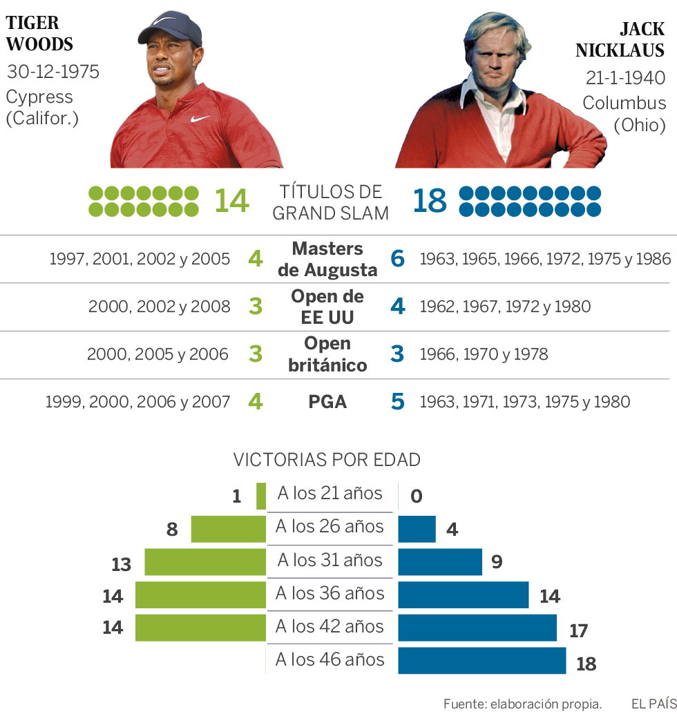 “El regreso de Tiger Woods es como si volviera Michael Jordan”