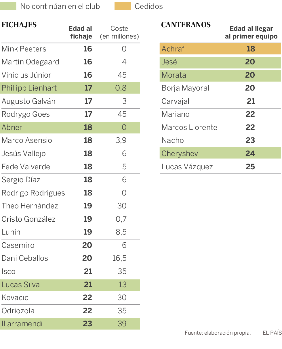 El Real Madrid se encomienda a las jóvenes promesas