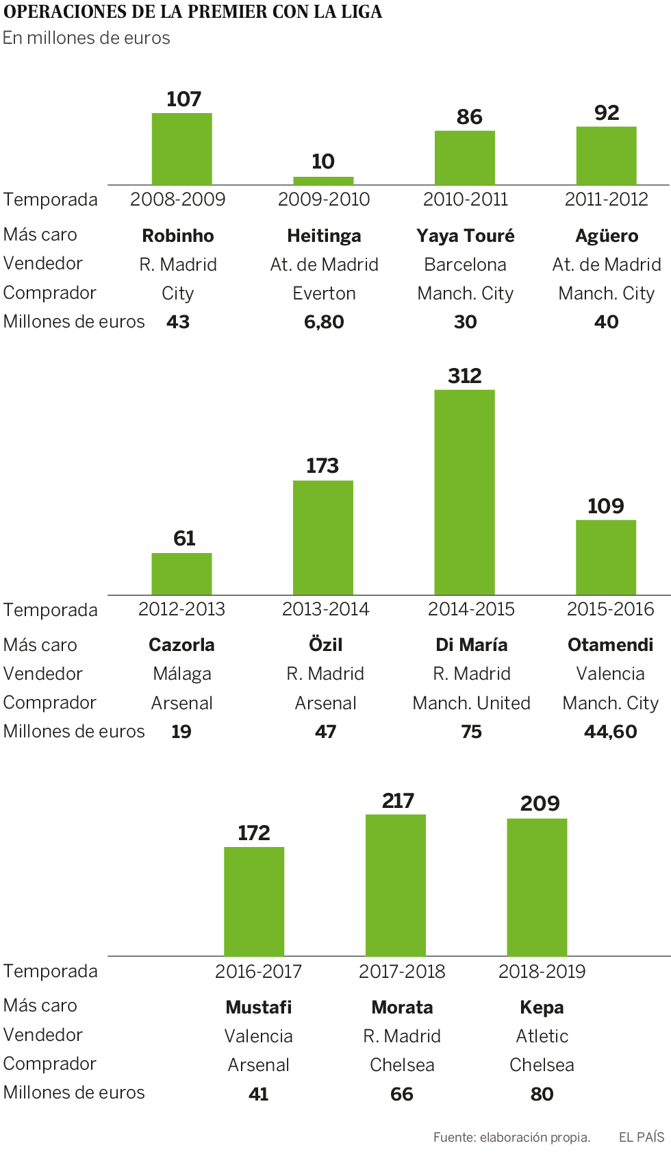 La Premier llena las arcas de la Liga