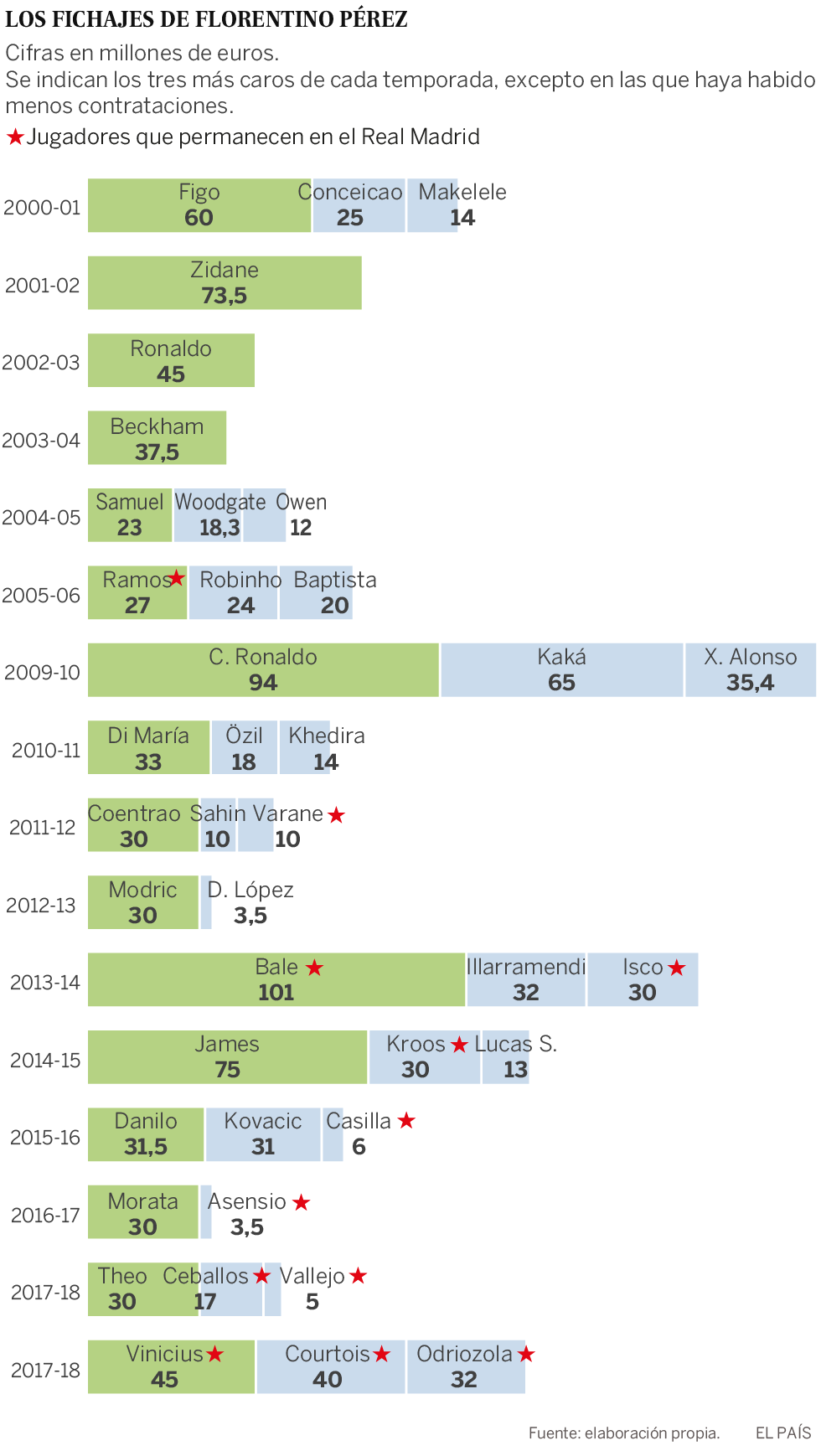 El Real Madrid, de la excelencia
a la austeridad