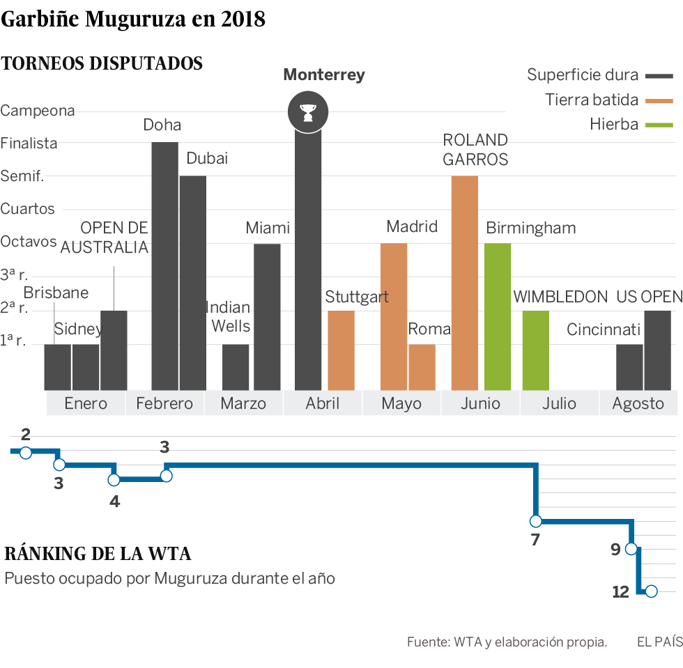 Muguruza se queda sin munición