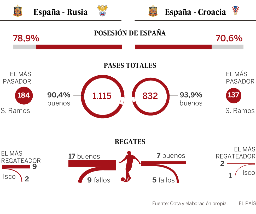 España multiplica su eficacia