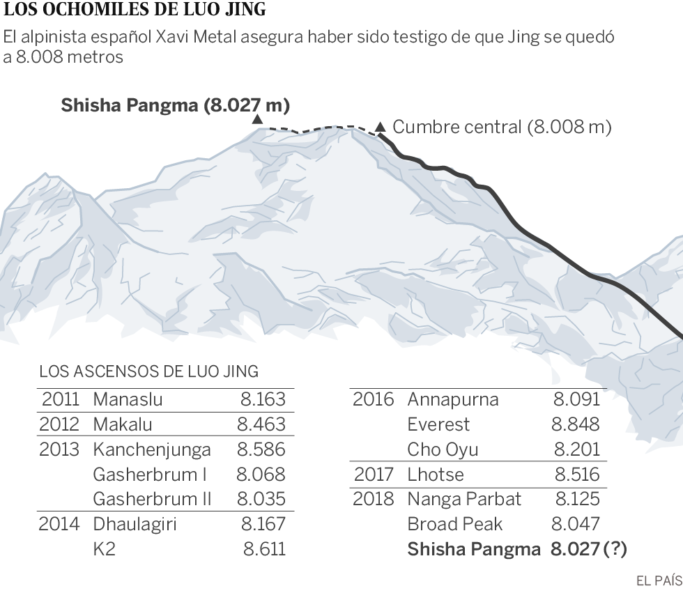 El engañoso negocio de los ochomiles