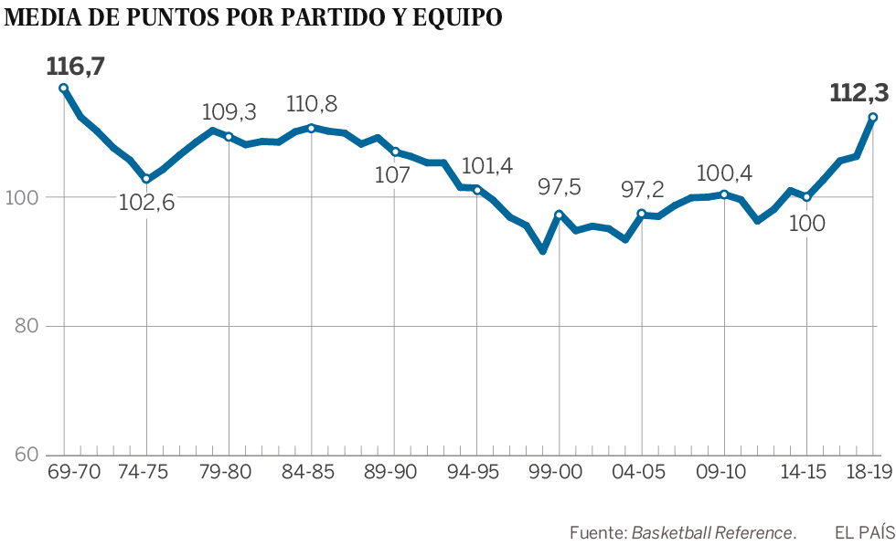 La anotación se dispara y abre el debate en la NBA