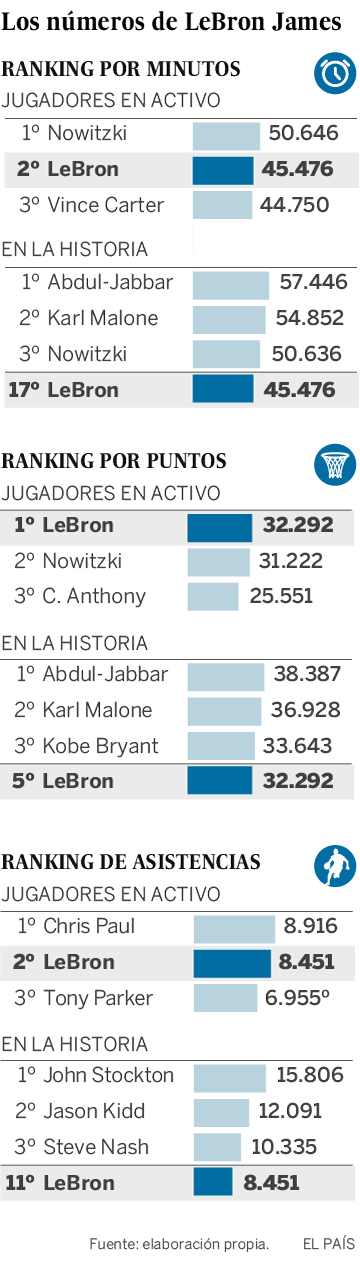 LeBron James, un Everest perpetuo