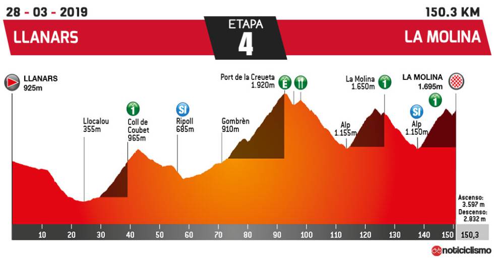 Perfil de la cuarta etapa de la Volta.