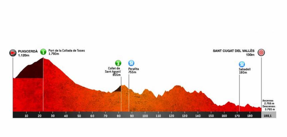 Volta Catalunya 2019 etapas