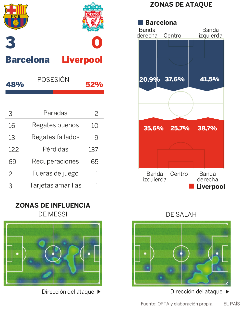 O milagre de Messi contra o Liverpool