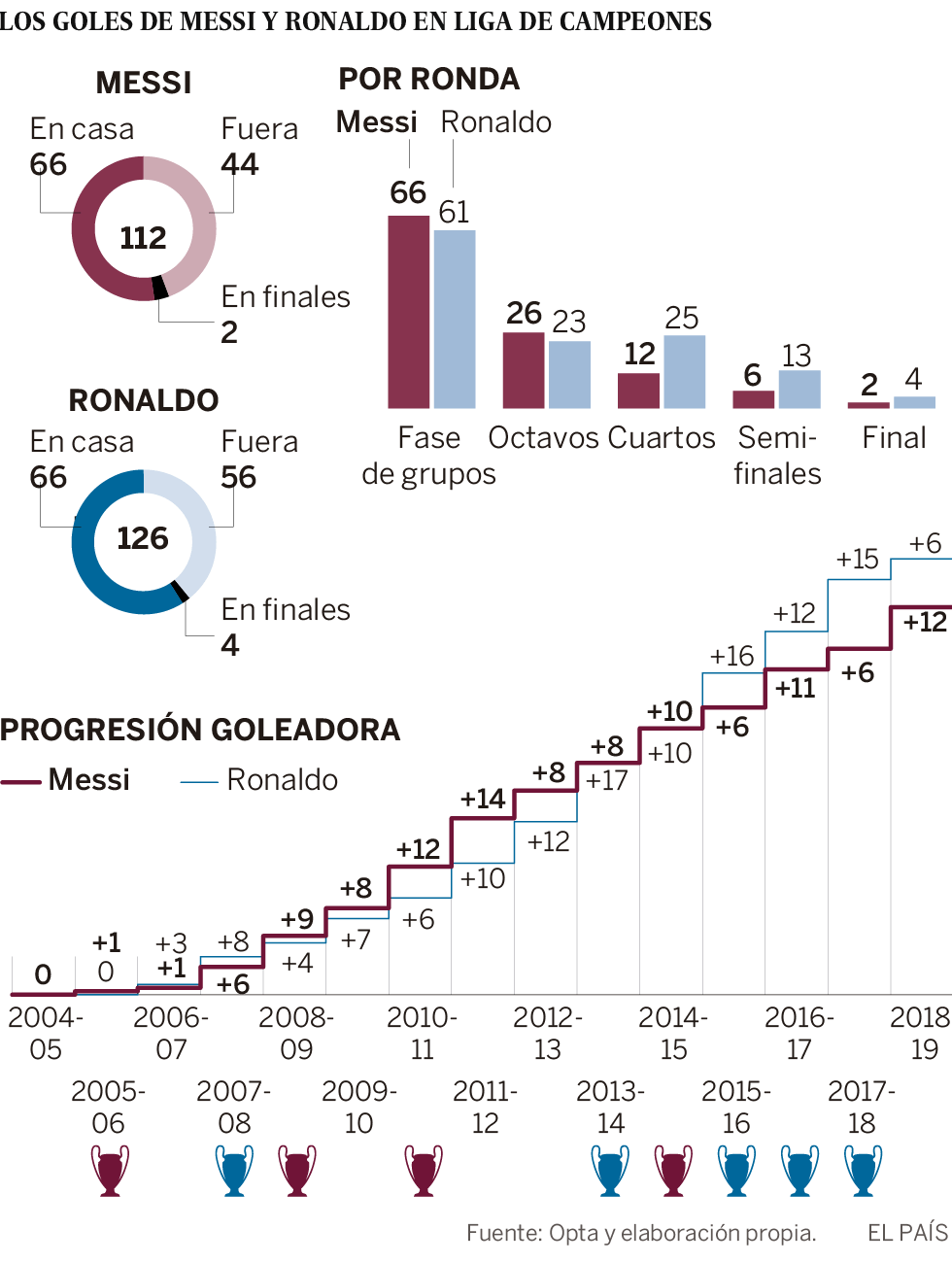 Messi, como Cristiano