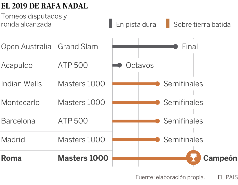 “Nadal llegó a perder un poco la ilusión”